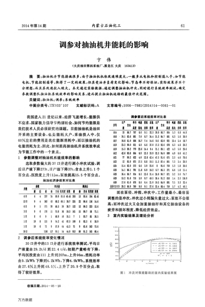 調(diào)參對抽油機(jī)井能耗的影響