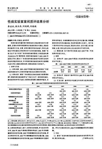 性病實(shí)驗(yàn)室室間質(zhì)評(píng)結(jié)果分析