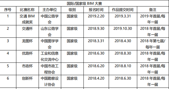 全國BIM大賽明細(xì)